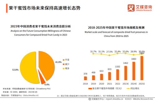 2023年中國果干蜜餞市場 口味需求多元化浪潮下，棗仁派引領行業新風尚