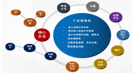技術賦能+行業(yè)定制:文思海輝金融打響供應鏈金融組合拳